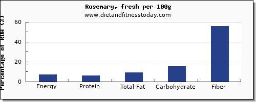 nutritional value and nutrition facts in rosemary per 100g